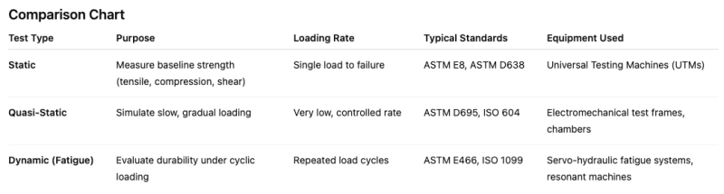 Static, Quasi-Static, and Dynamic (Fatigue) Testing
