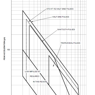 Lansmont Shock Performance Graph
